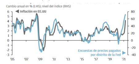 La corrección por el miedo a la inflación duró dos jornadas