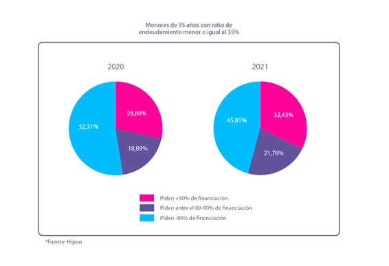 Tan solo un 8,17% del total de hipotecas firmadas en 2021 corresponden a menores de 35 años