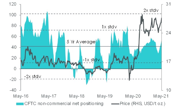 El posicionamiento especulativo de la plata está aumentando pero no se estira