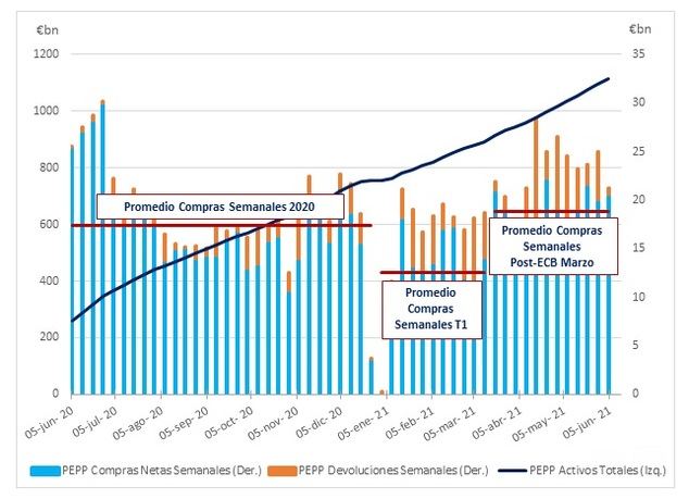 El BCE mantiene una firme postura acomodaticia con el incremento de las compras bajo PEPP.
