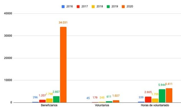 United Way celebra sus cinco años en España