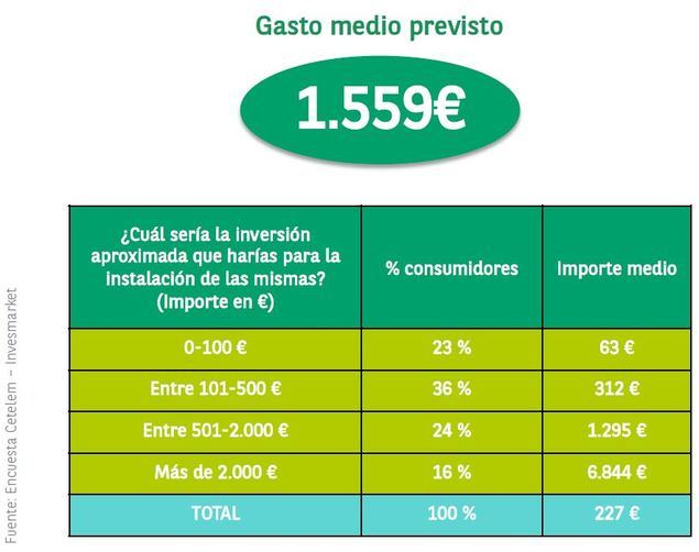 Los españoles apuestan por la sostenibilidad en las inversiones del hogar