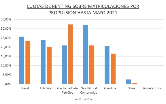 El renting de automoción alcanzó 101.906 operaciones hasta mayo de 2021, el 52,8% más