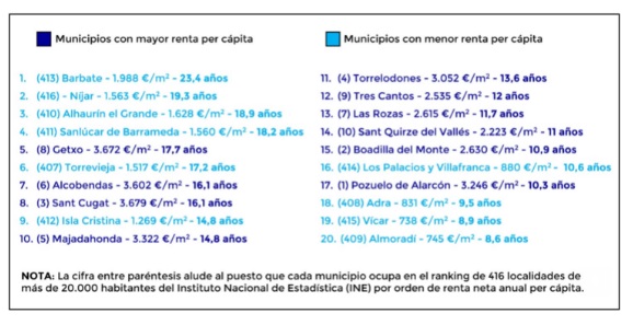 ¿Cuál es la diferencia real entre ‘ricos y pobres’ a la hora de comprar una vivienda en España?