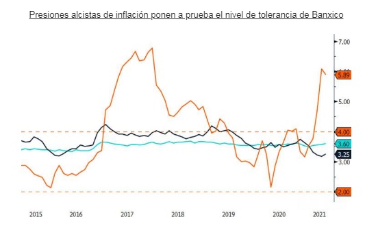 Banxico sorprende al mercado con subida de la tasa a 4,25%
