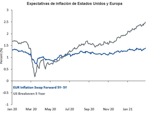 Expectativas de inflación de Europa y Estados Unidos