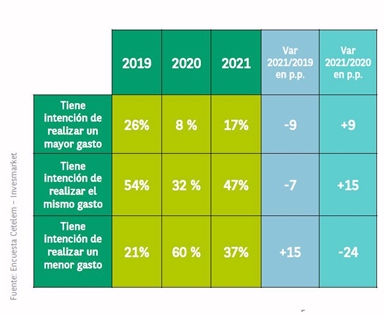 La intención de gasto de los españoles en verano crece un 20% vs 2020, pero no alcanza niveles pre COVID-19
