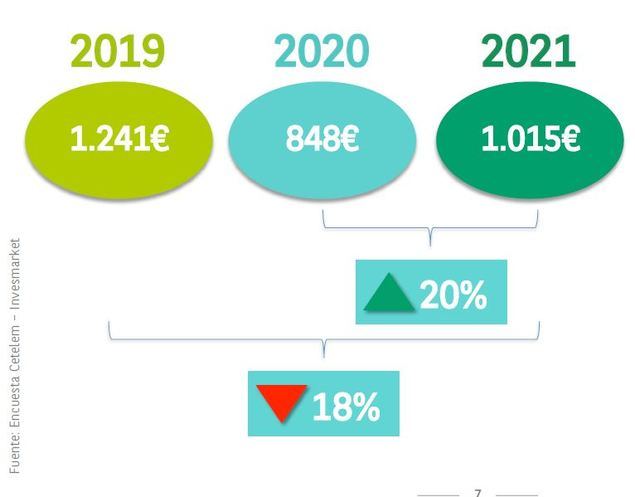 La intención de gasto de los españoles en verano crece un 20% vs 2020, pero no alcanza niveles pre COVID-19