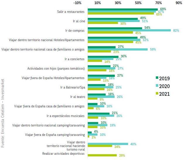 La intención de gasto de los españoles en verano crece un 20% vs 2020, pero no alcanza niveles pre COVID-19
