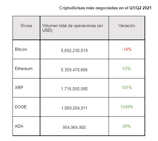 El volumen mundial de transacciones de criptomonedas aumenta un 32% en el Q2