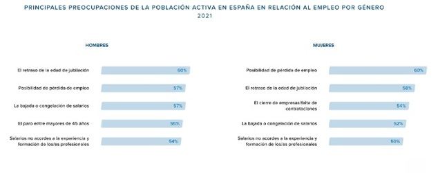 El retraso de la edad de jubilación se convierte en la principal preocupación de los españoles en torno al empleo