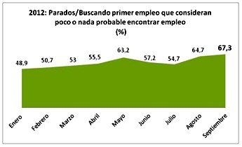 Siete de cada diez desempleados españoles creen poco o nada probable encontrar empleo en un año