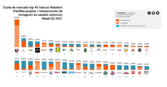 KFC, Westwing, Primor y Pccomponentes: retailers líderes en redes sociales en España