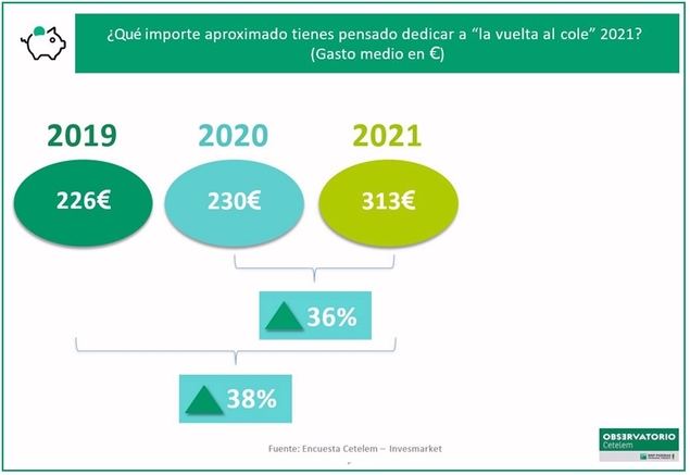 Los españoles gastarán 313€ de media en la ‘vuelta al cole’, un 36% más que en 2020