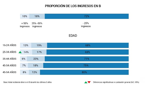 Uno de cada tres menores de veinticuatro años ha recibido ingresos en B durante los últimos tres años