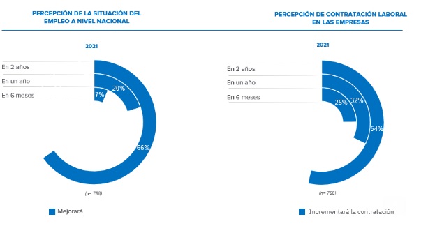Las perspectivas de empleo de las empresas avanzan al ritmo de la recuperación económica: 1 de cada 3 compañías incrementará la contratación en 2022