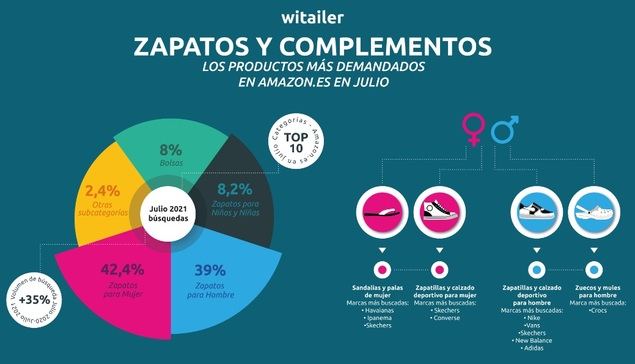 Calzado y complementos, los productos más demandados en Amazon