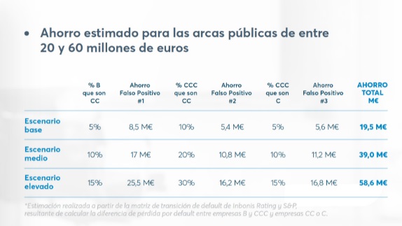 El Estado ahorrará entre 20 y 60 M€ utilizando la calificación crediticia en el procedimiento de acceso al Fondo de Recapitalización de empresas afectadas por la Covid-19