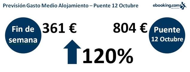 El gasto medio en reserva hotelera se dispara en el puente del 12 de Octubre, subiendo un 120%