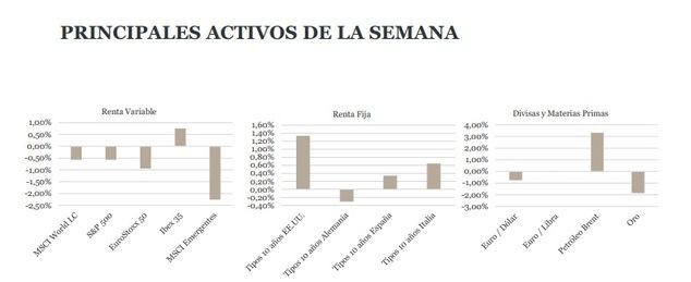 Inflación temporal, pero Evergrande extiende la corrección