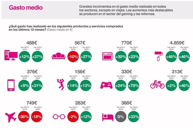 Los españoles comienzan a recuperar el nivel de gasto anterior a la pandemia