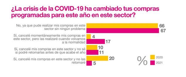 El gasto medio en el sector bici alcanza niveles anteriores a la pandemia