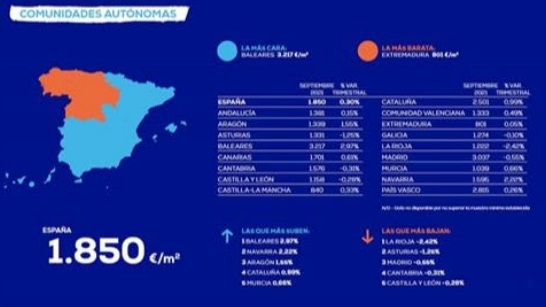 El precio de la vivienda sube un 0,30% en el tercer trimestre