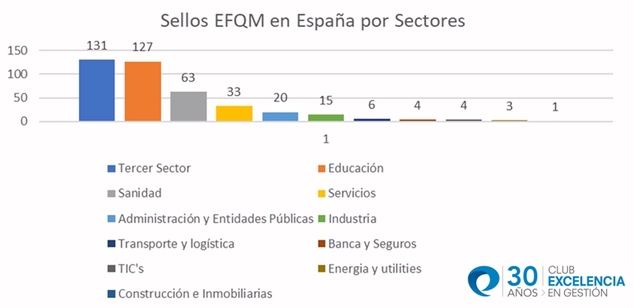 España encabeza el ranking mundial de organizaciones que poseen un Sello EFQM