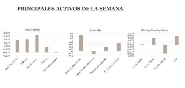 Bancos Centrales y empleo en EE.UU. animan a las bolsas