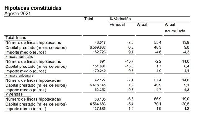Las hipotecas marcan su mejor registro de todo el año