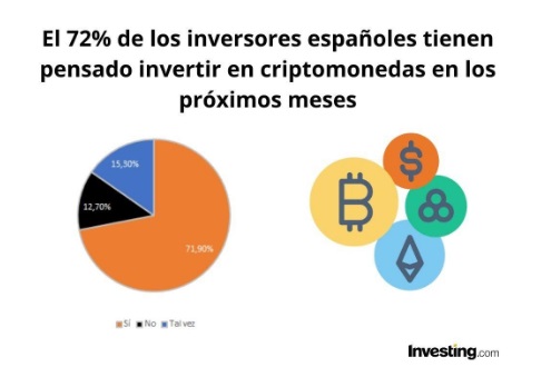 El 80% de los inversores españoles miran la cotización de las criptomonedas más de una vez al día