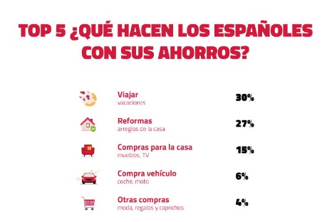 El 53% de los españoles afirma ahorrar a finales de mes con sus ingresos actuales