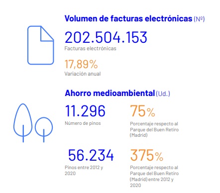 El uso de la factura electrónica en 2020 permitió un ahorro de papel equivalente a 12.960 pinos