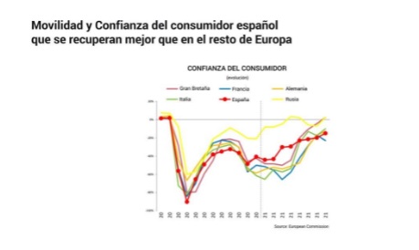 La industria foodservice española se recupera más rápidamente que el resto de Europa