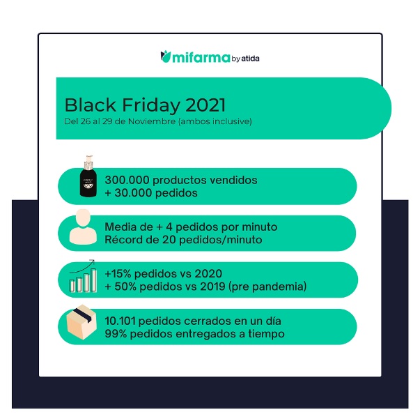 Más de 300.000 productos de parafarmacia se vendieron desde Black Friday hasta Cyber Monday