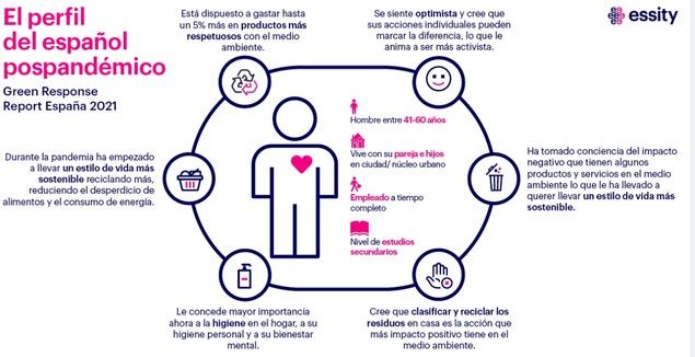 Hombre, entre 40 y 60 años, residente en ciudades y con familia, así es el español que apuesta por una vida sostenible