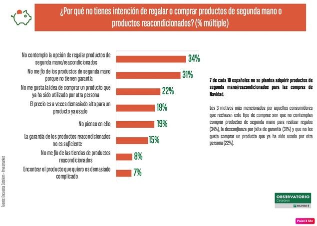 El 31% de los españoles tiene pensado hacer compras de segunda mano para esta Navidad