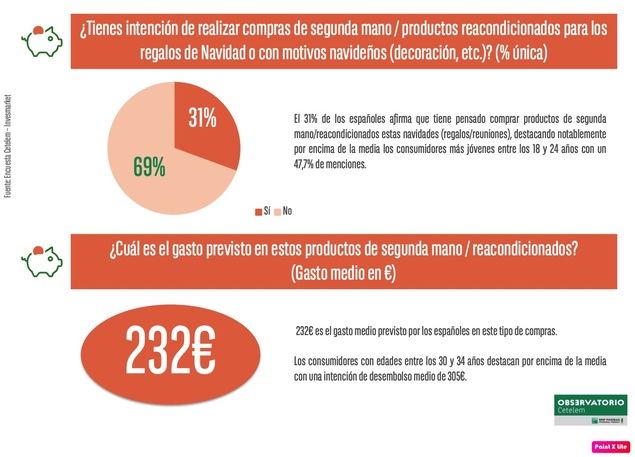 El 31% de los españoles tiene pensado hacer compras de segunda mano para esta Navidad