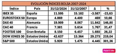 El IBEX no está como hace diecisiete años