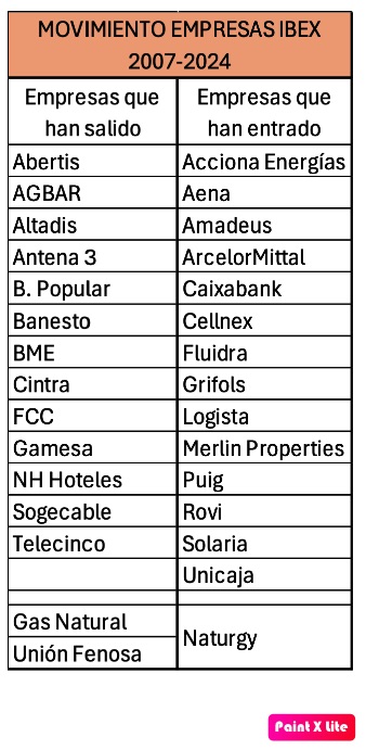 En el IBEX han abandonado la escena quince valores y han aparecido otros quince nuevos. 