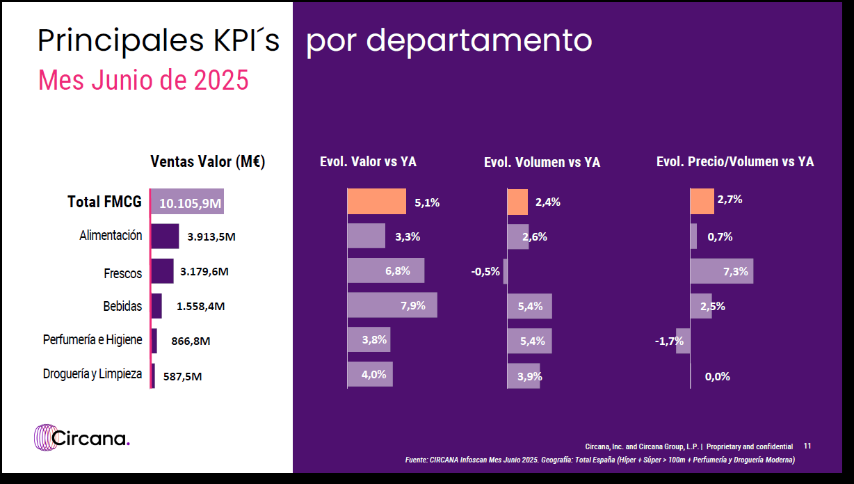 Buen arranque del gran consumo en el primer semestre de 2025