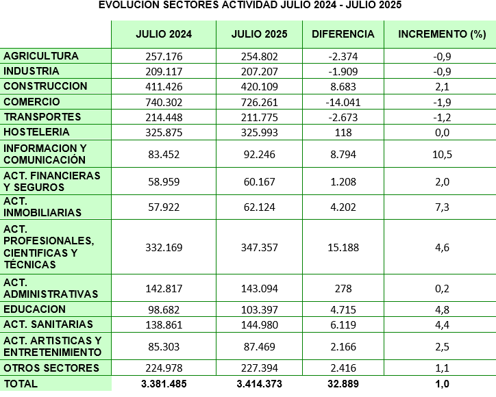 España pierde 235 autónomos al día en julio