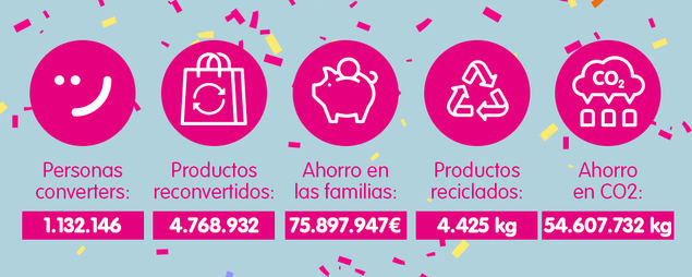 El movimiento Converters atrae al mercado de segunda mano a más de 1 millón de nuevos clientes