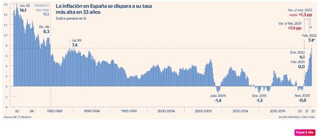 Inflación en España, El País. 