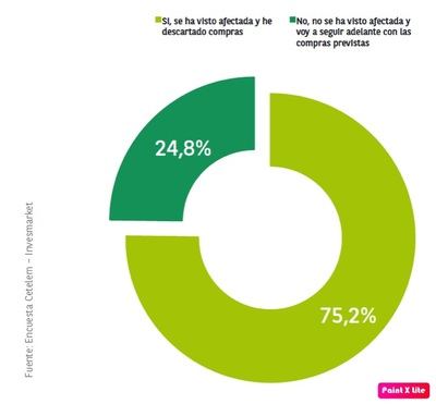 Un 75% de los españoles descarta realizar compras previstas debido a la inflación