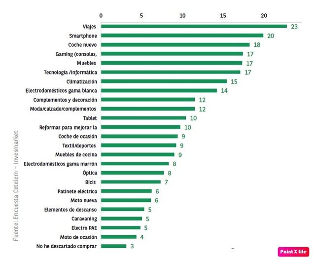 Un 75% de los españoles descarta realizar compras previstas debido a la inflación