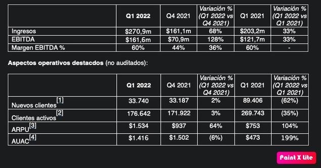 Plus500 anuncia ingresos de 270,9 millones de dólares