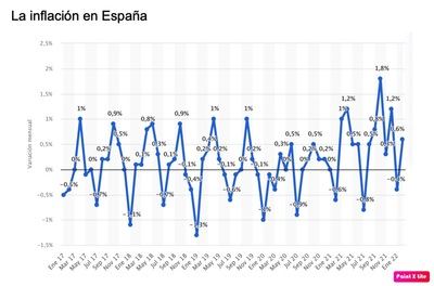 Cómo los inversores pueden proteger sus riquezas a pesar de la inflación récord en España