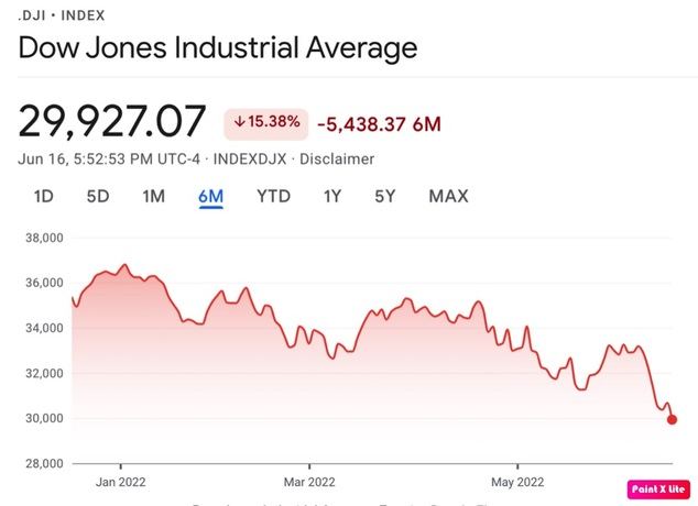 Dow Jones Industrial Average, Fuente: Google Finance.