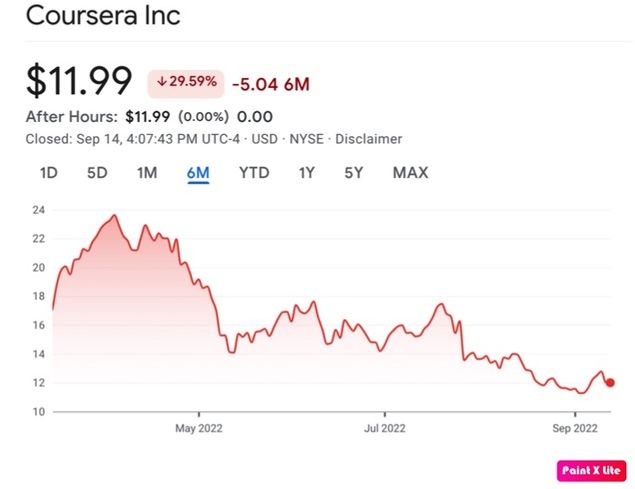Valor de Coursera, Fuente: Google Finance.